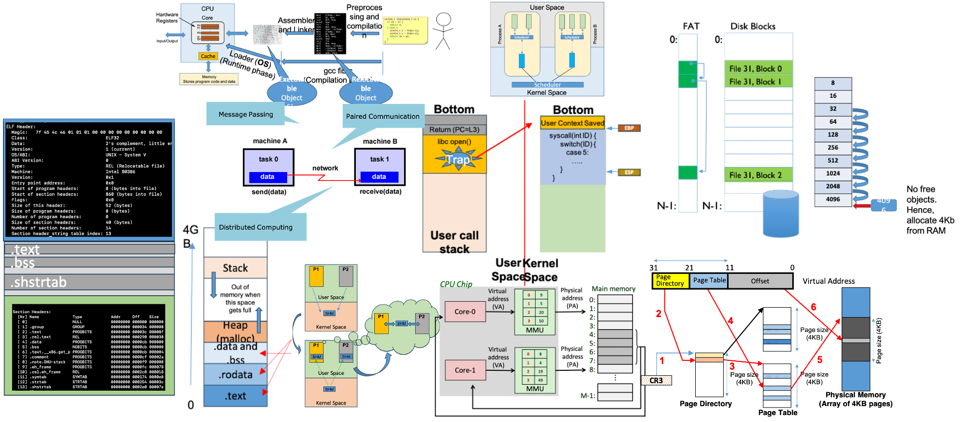 Operating System