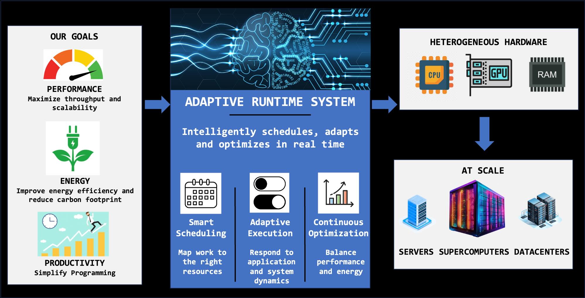 HiPeC Lab — High Performance Computing @ IIIT-Delhi